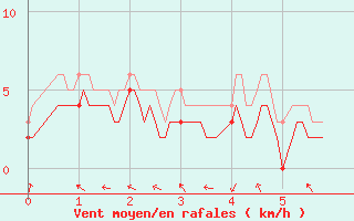 Courbe de la force du vent pour Guret Saint-Laurent (23)