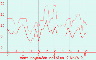 Courbe de la force du vent pour Frjus - Mont Vinaigre (83)