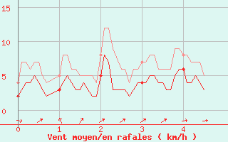 Courbe de la force du vent pour Saint-Paul-de-Fenouillet (66)