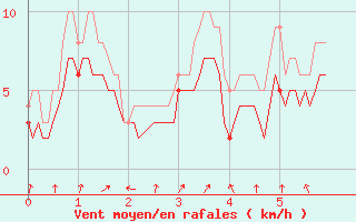 Courbe de la force du vent pour Ble / Mulhouse (68)