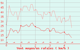 Courbe de la force du vent pour Chalmazel Jeansagnire (42)