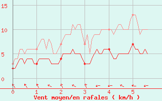 Courbe de la force du vent pour Urgons (40)