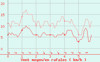 Courbe de la force du vent pour Peyrusse-Grande (32)