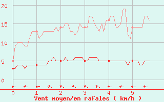 Courbe de la force du vent pour Chteau-Chinon (58)