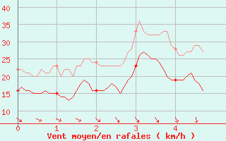 Courbe de la force du vent pour Moca-Croce (2A)