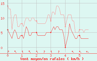 Courbe de la force du vent pour Chastreix (63)