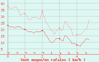 Courbe de la force du vent pour Rgusse (83)