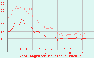 Courbe de la force du vent pour Le Talut - Belle-Ile (56)