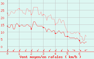 Courbe de la force du vent pour Landos-Charbon (43)