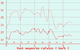 Courbe de la force du vent pour Magnac-Laval (87)