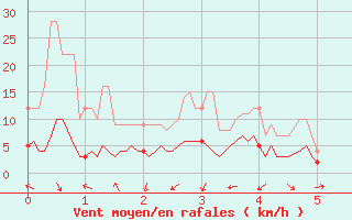 Courbe de la force du vent pour La Mure-Argens (04)