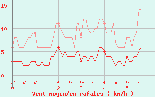 Courbe de la force du vent pour Fix-Saint-Geneys (43)