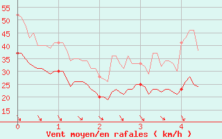 Courbe de la force du vent pour Millau (12)