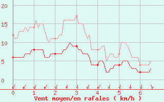 Courbe de la force du vent pour Saint-Yrieix-la-Perche (87)