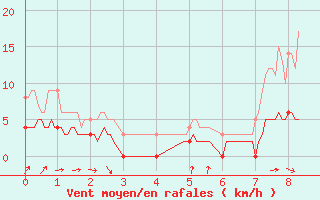 Courbe de la force du vent pour Melle (79)