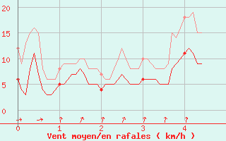 Courbe de la force du vent pour Bernires-sur-Mer (14)