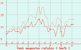 Courbe de la force du vent pour La Rochelle - Aerodrome (17)