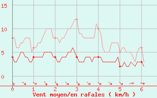 Courbe de la force du vent pour Vichres (28)