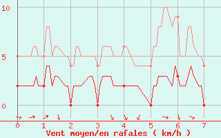 Courbe de la force du vent pour Breil Sur Roya (06)