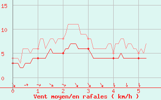 Courbe de la force du vent pour Angers-Beaucouz (49)