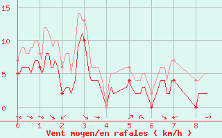 Courbe de la force du vent pour Rouvroy-les-Merles (60)
