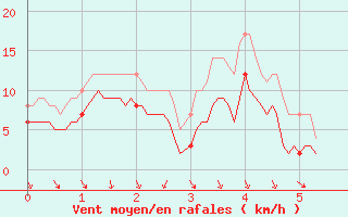 Courbe de la force du vent pour Saint-Sulpice-de-Pommiers (33)