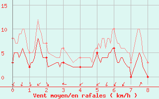 Courbe de la force du vent pour Visan (84)