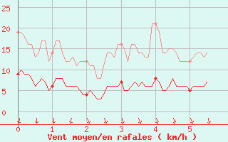 Courbe de la force du vent pour Le Perrier (85)