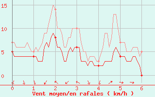 Courbe de la force du vent pour Meythet (74)