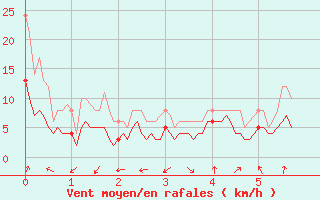 Courbe de la force du vent pour Chambry / Aix-Les-Bains (73)