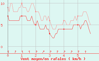 Courbe de la force du vent pour Doncourt-ls-Conflans (54)