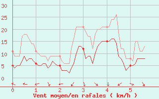 Courbe de la force du vent pour Menton (06)