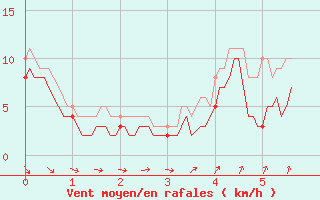 Courbe de la force du vent pour Rouvroy-en-Santerre (80)