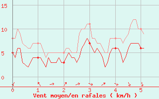 Courbe de la force du vent pour Livry (14)