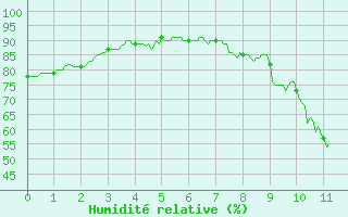 Courbe de l'humidit relative pour Deaux (30)