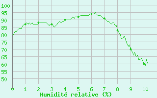 Courbe de l'humidit relative pour Blois (41)