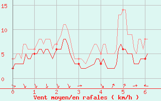 Courbe de la force du vent pour Sospel (06)