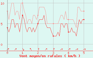 Courbe de la force du vent pour Le Puy - Loudes (43)