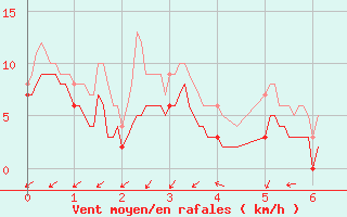 Courbe de la force du vent pour Saint Junien (87)