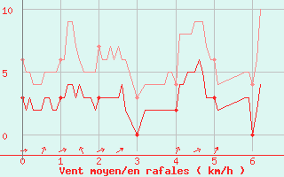 Courbe de la force du vent pour Durban-Corbires (11)