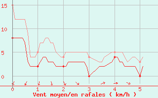 Courbe de la force du vent pour Ploermel (56)