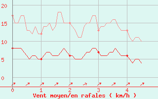 Courbe de la force du vent pour Montmorillon (86)