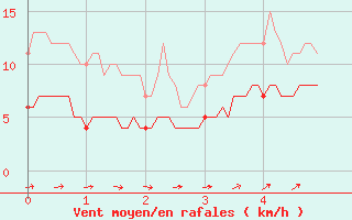 Courbe de la force du vent pour Saint Nicolas des Biefs (03)