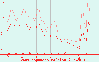 Courbe de la force du vent pour Sabres (40)