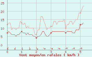 Courbe de la force du vent pour Montredon-Labessonni (81)