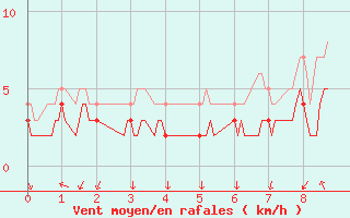 Courbe de la force du vent pour Le Castellet (83)