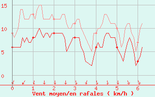 Courbe de la force du vent pour Bourganeuf (23)