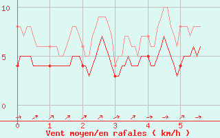 Courbe de la force du vent pour Bernay (27)