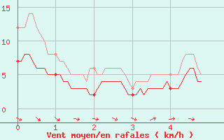Courbe de la force du vent pour Le Perrier (85)