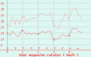 Courbe de la force du vent pour Seingbouse (57)